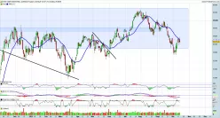 DOW JONES INDUSTRIAL AVERAGE - Täglich