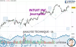 INTUIT INC. - Dagelijks