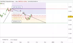 NASDAQ COMPOSITE INDEX - Dagelijks