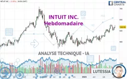 INTUIT INC. - Wöchentlich