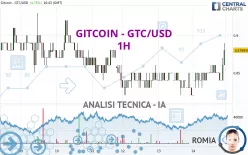 GITCOIN - GTC/USD - 1H