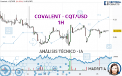 COVALENT - CQT/USD - 1H