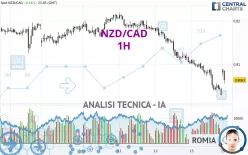 NZD/CAD - 1H