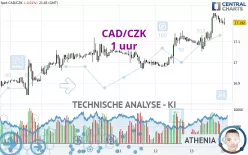 CAD/CZK - 1 uur