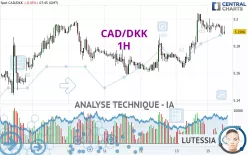 CAD/DKK - 1H