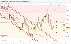 GBP/USD - 4H