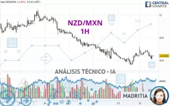 NZD/MXN - 1H