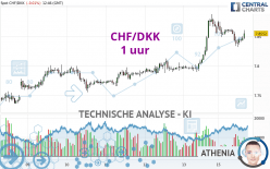 CHF/DKK - 1 uur