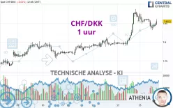 CHF/DKK - 1 uur