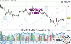 NZD/NOK - 1 uur