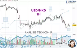 USD/HKD - 1H