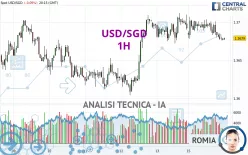 USD/SGD - 1H