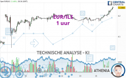 EUR/ILS - 1 uur