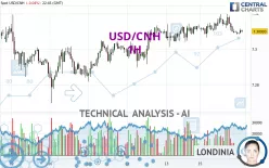 USD/CNH - 1H