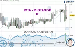 IOTA - MIOTA/USD - 1 uur