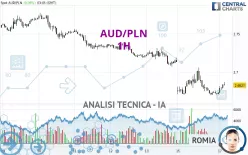 AUD/PLN - 1H