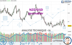 NZD/USD - Täglich