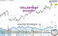 STELLANTIS NV - Journalier