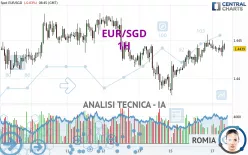 EUR/SGD - 1H