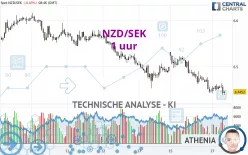 NZD/SEK - 1 uur