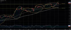 ALPHABET INC. CLASS A - Daily