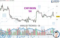 CHF/MXN - 1H