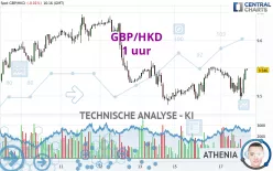 GBP/HKD - 1H