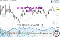 STEEL DYNAMICS INC. - Täglich