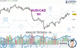 AUD/CAD - 1H