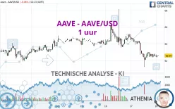 AAVE - AAVE/USD - 1 uur