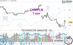 CHF/PLN - 1 uur