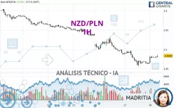 NZD/PLN - 1 uur