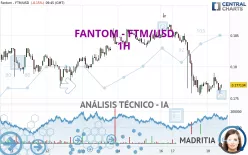 FANTOM - FTM/USD - 1H