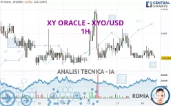 XY ORACLE - XYO/USD - 1H