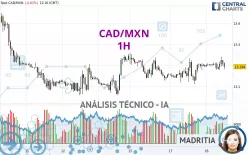 CAD/MXN - 1 uur