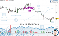 EUR/HUF - 1H