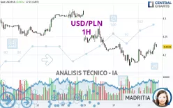 USD/PLN - 1H