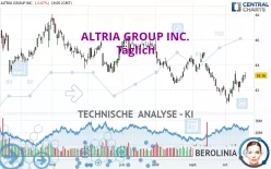 ALTRIA GROUP INC. - Täglich