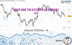 STXE 600 TELECOM EUR (PRICE) - 1H