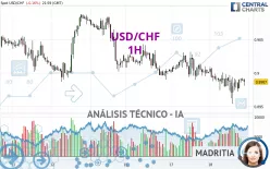 USD/CHF - 1H