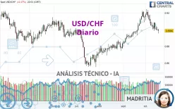 USD/CHF - Diario