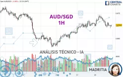 AUD/SGD - 1H