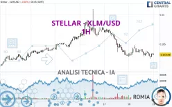 STELLAR - XLM/USD - 1H