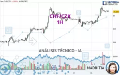 CHF/CZK - 1H