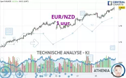 EUR/NZD - 1 uur