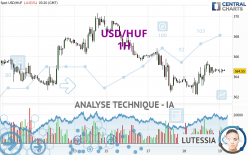 USD/HUF - 1H