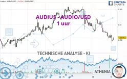 AUDIUS - AUDIO/USD - 1 uur