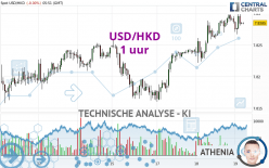 USD/HKD - 1 uur