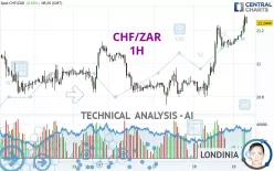 CHF/ZAR - 1H