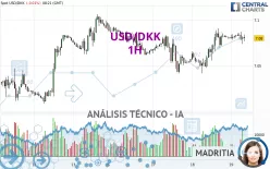 USD/DKK - 1H